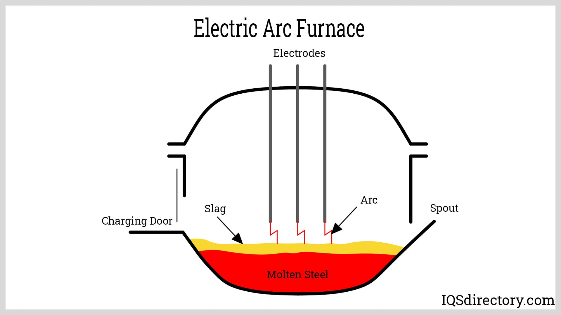 Electric Arc Furnace