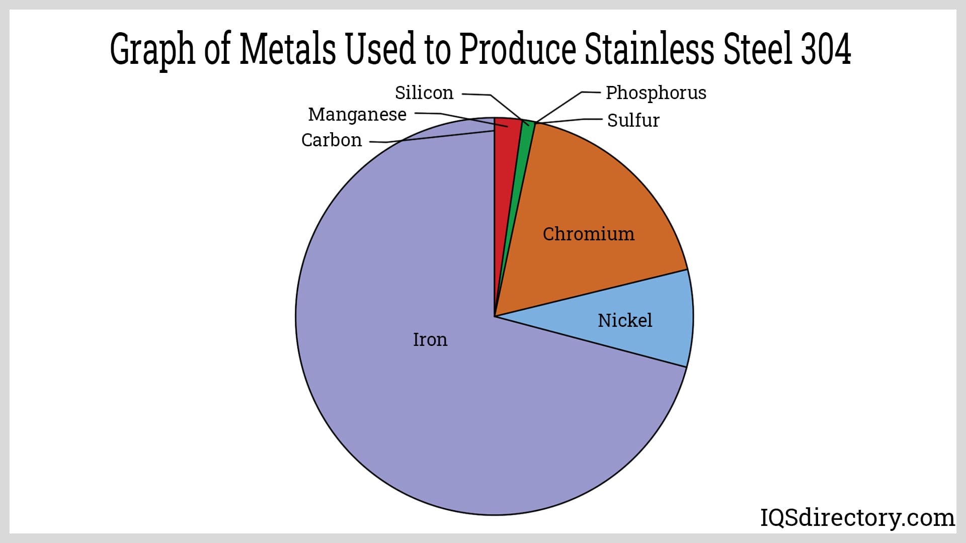 Graph of Metals Used to Produce Stainless Steel 304