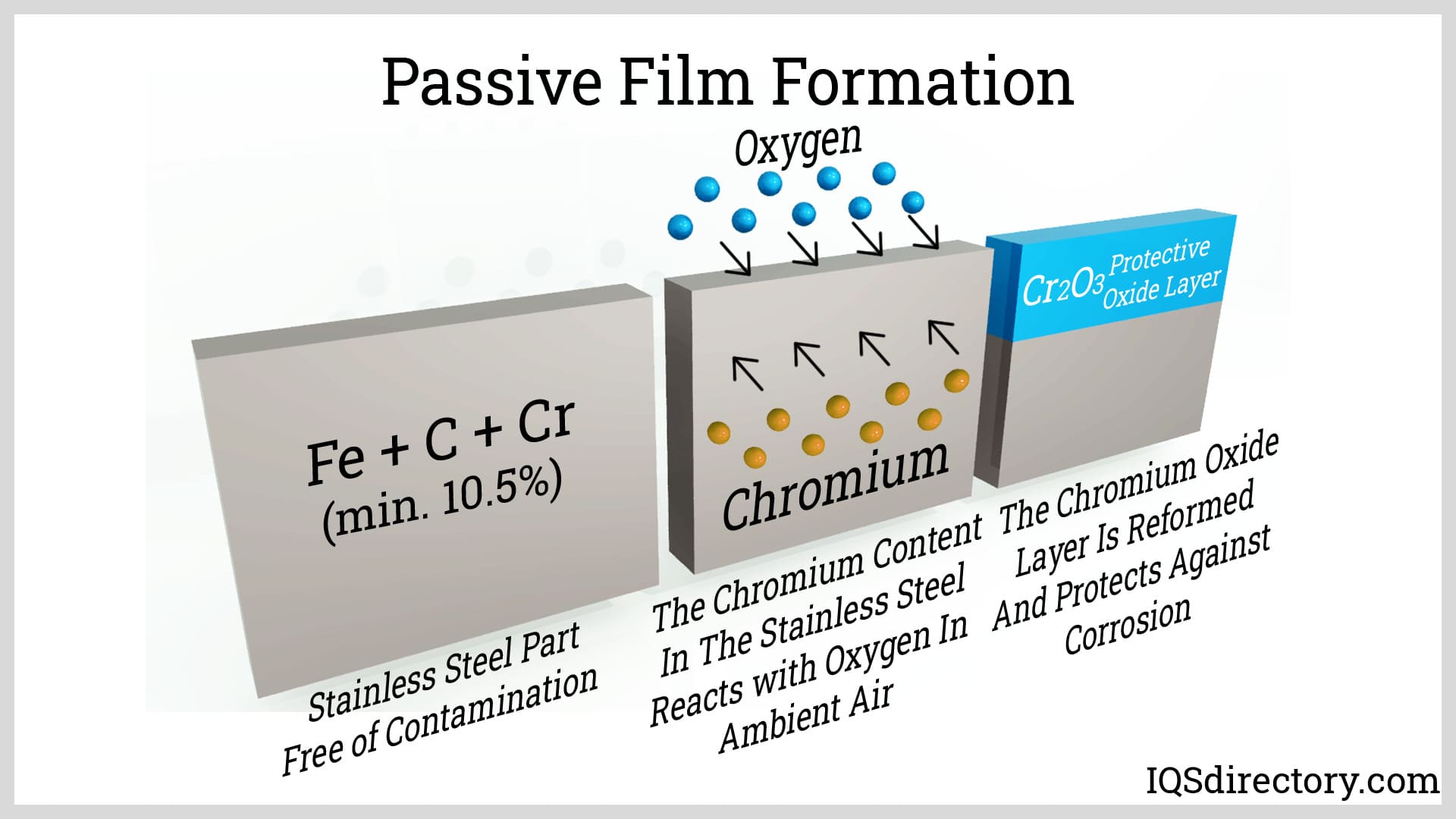 Passive Film Formation