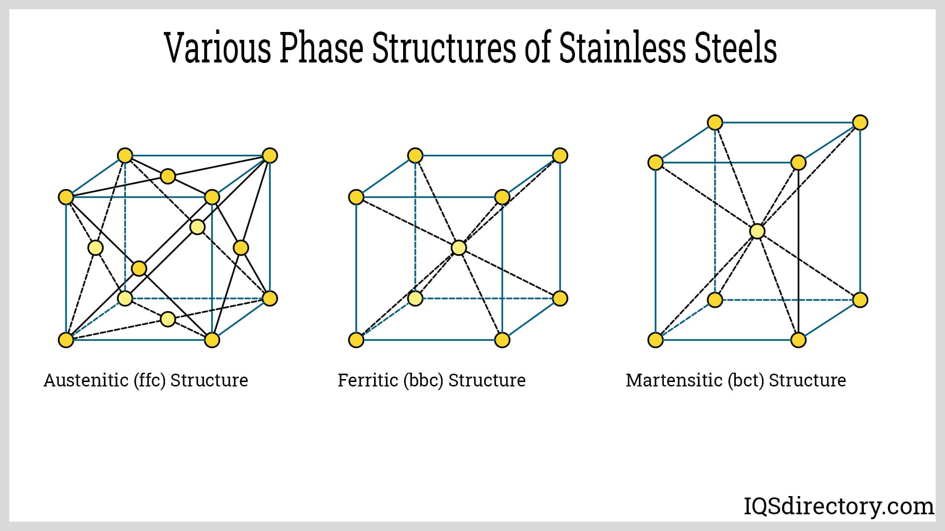 Various Phase Structures of Stainless Steels
