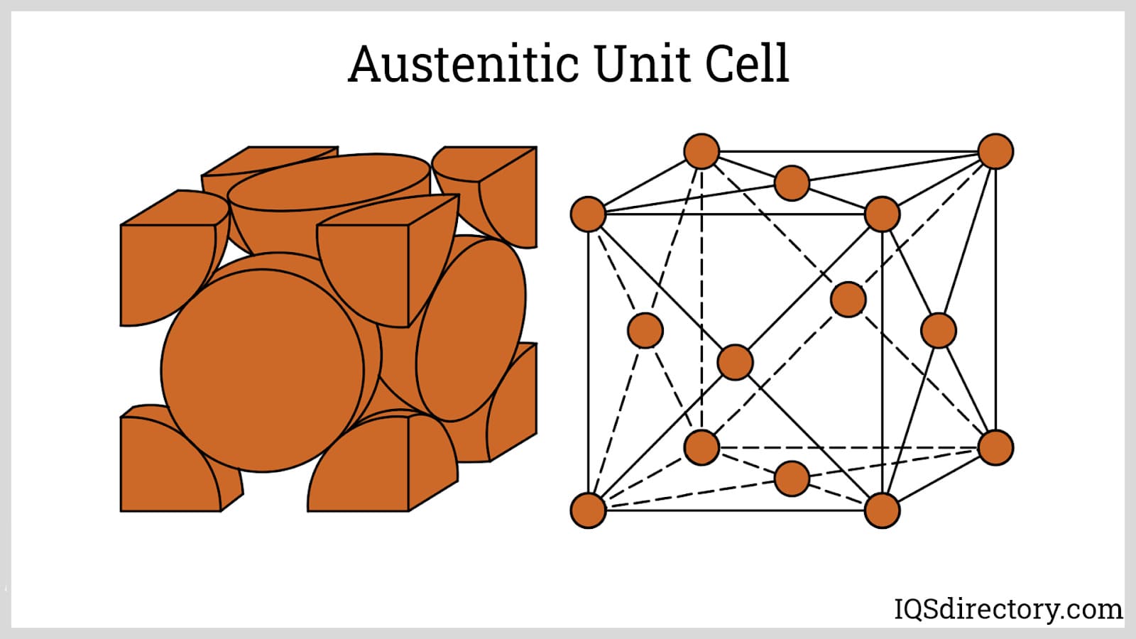 Austenitic Unit Cell