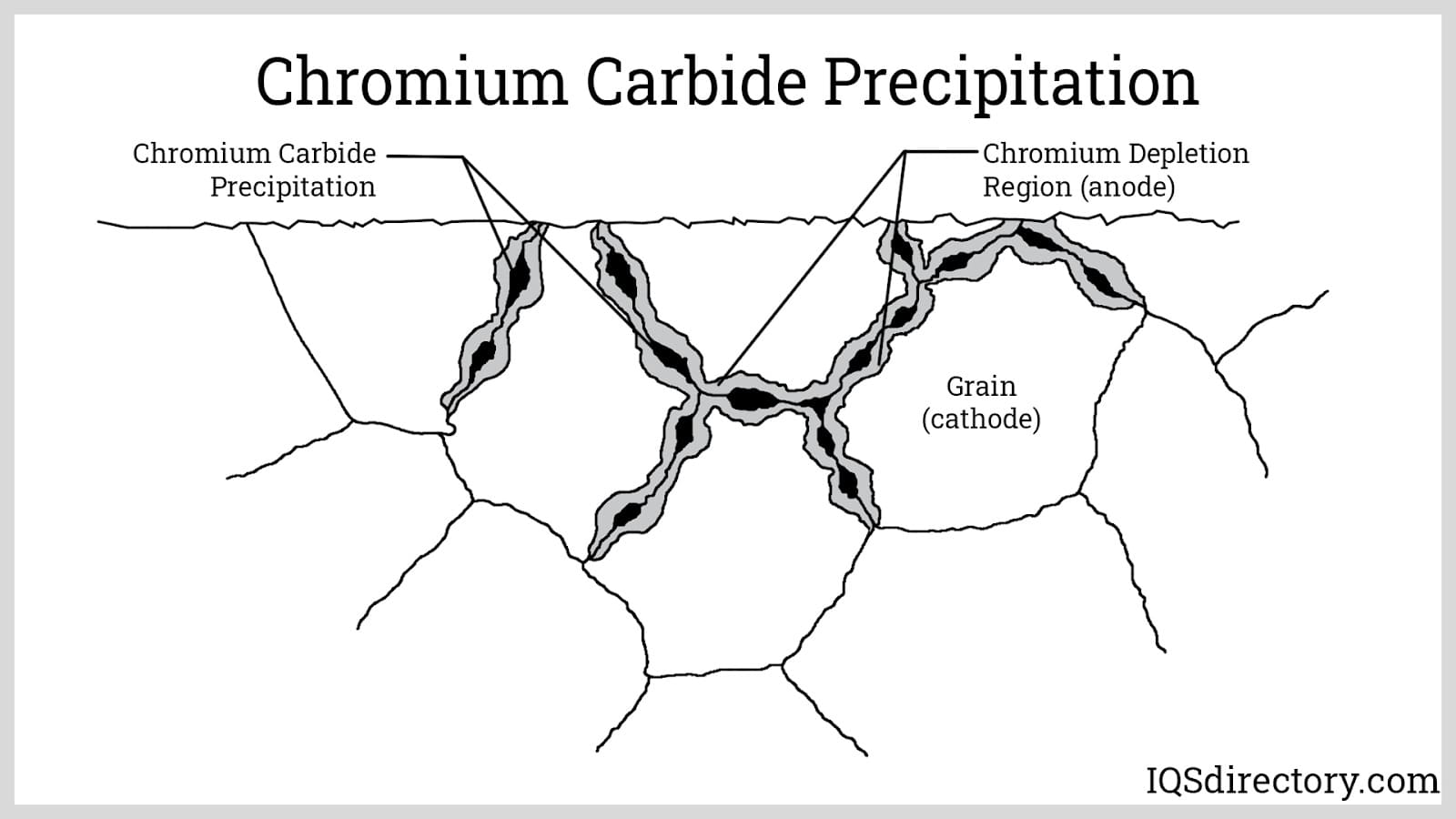 Chromium Carbide Precipitation