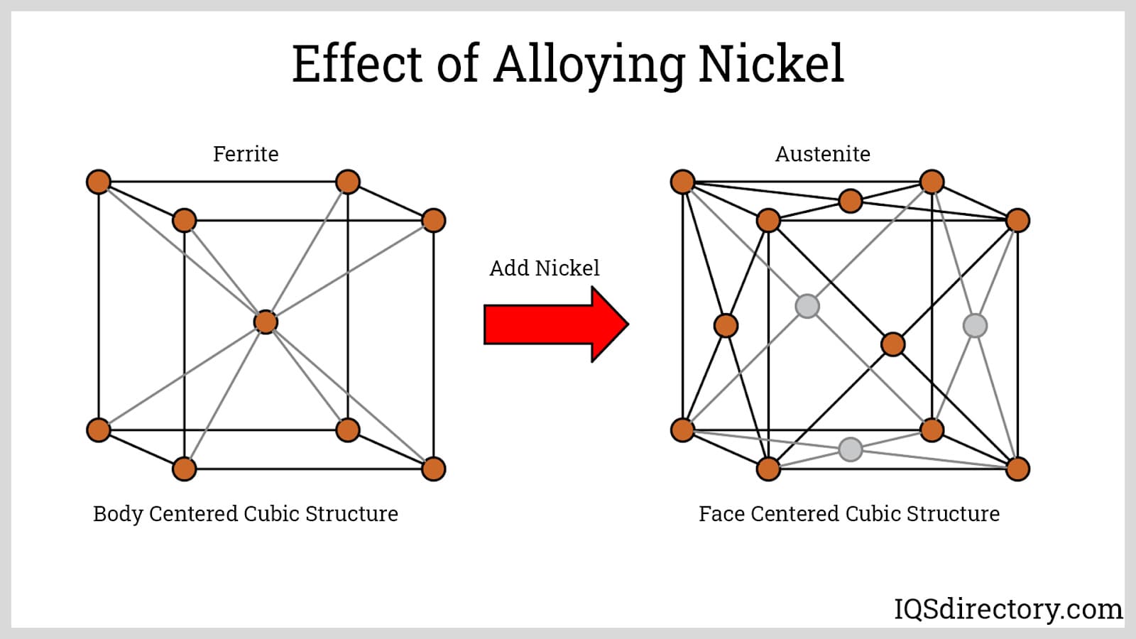 Effect of Alloying Nickel