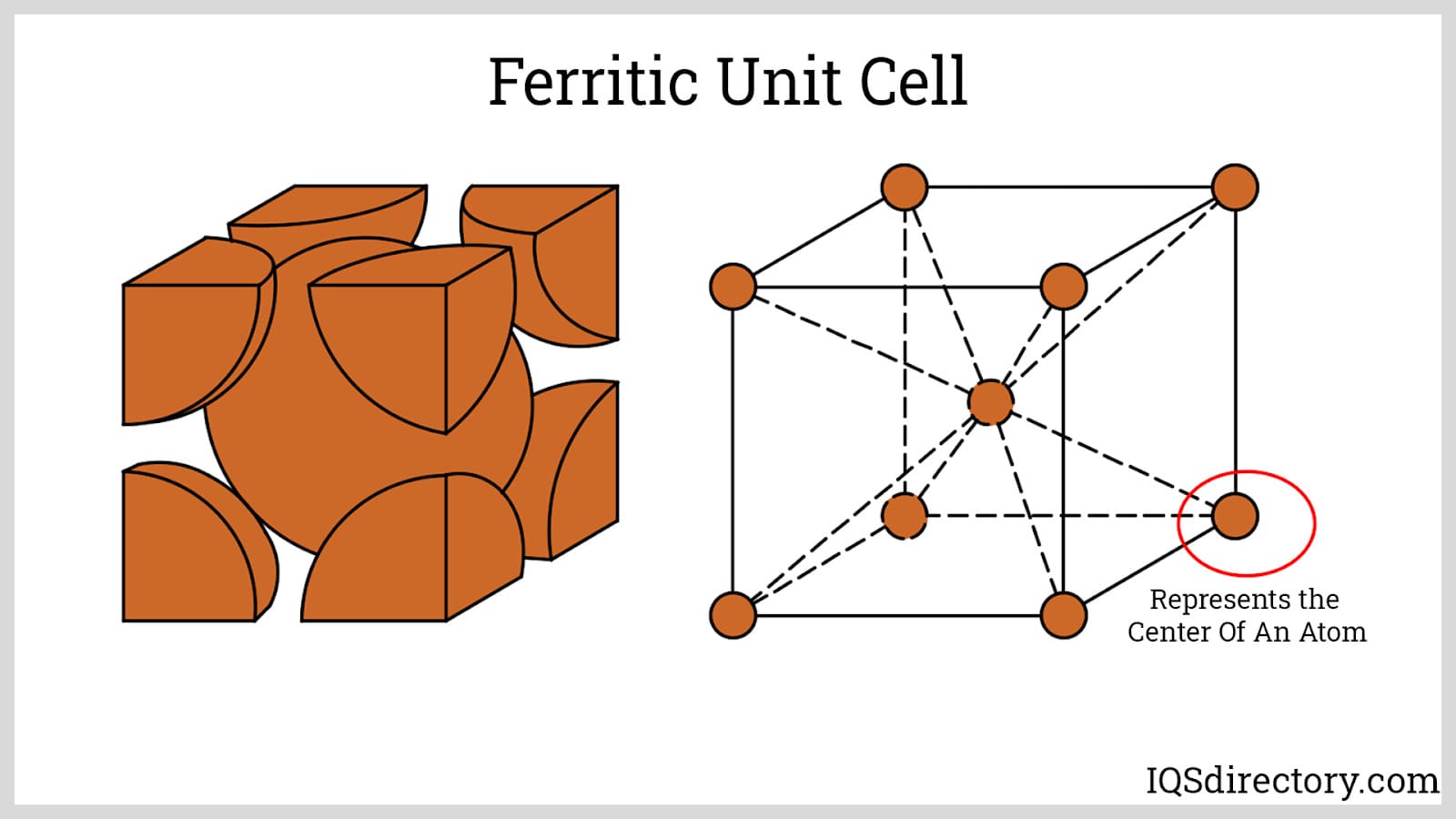 Ferritic Unit Cell