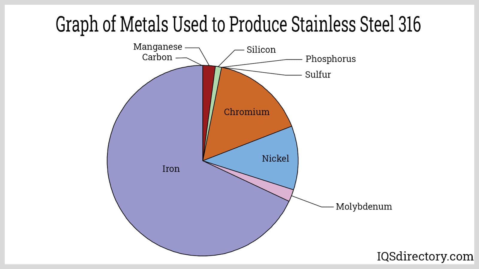 Graph of Metals Used to Produce Stainless Steel 316