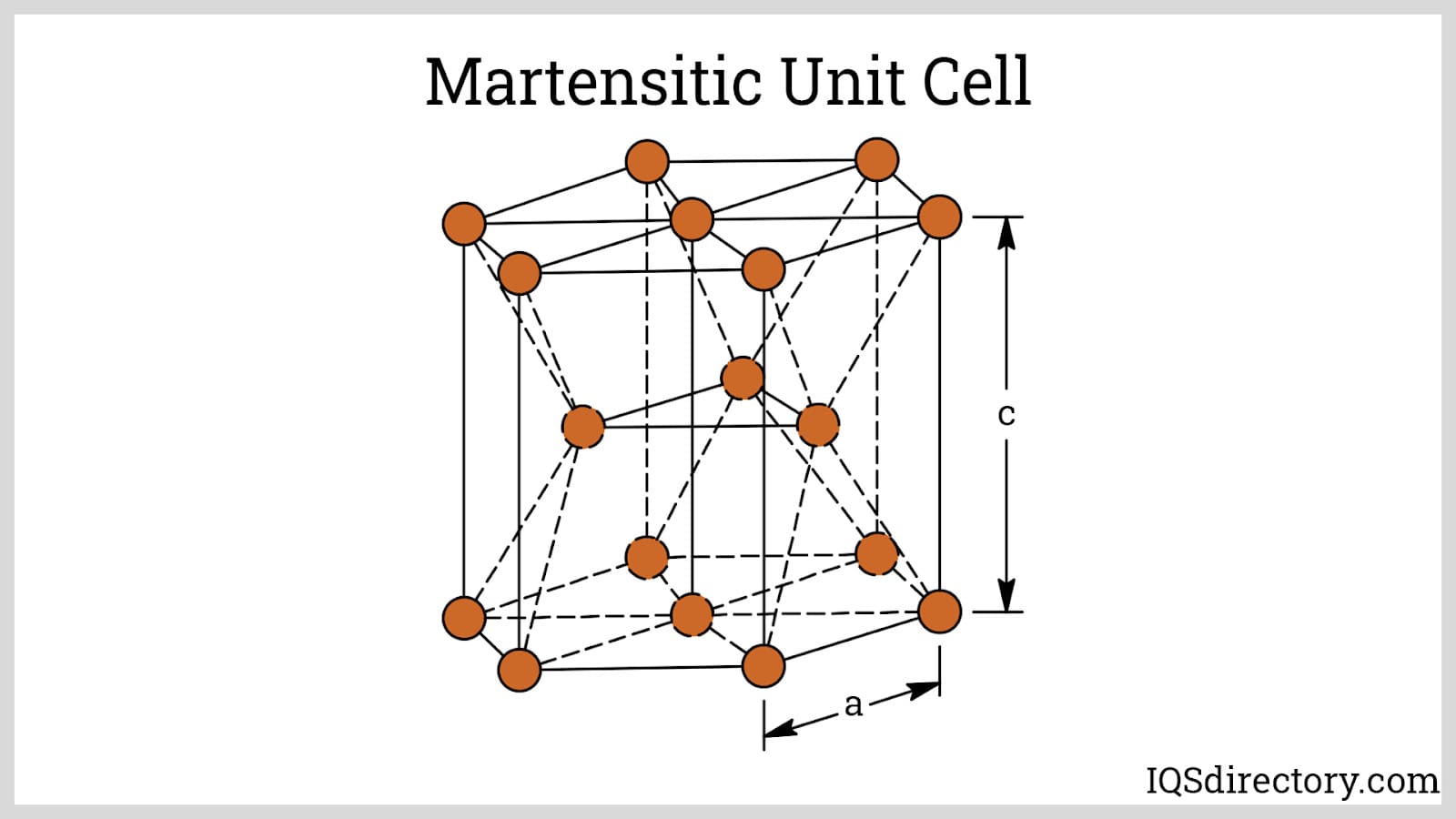 Martensitic Unit Cell