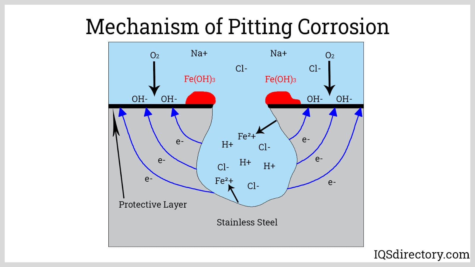 Mechanism of Pitting Corrosion