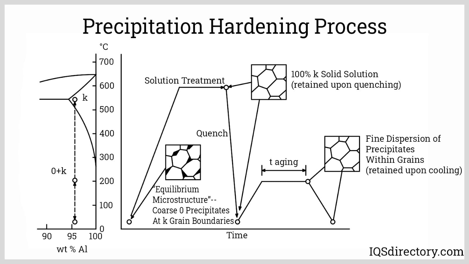 Precipitation Hardening Process