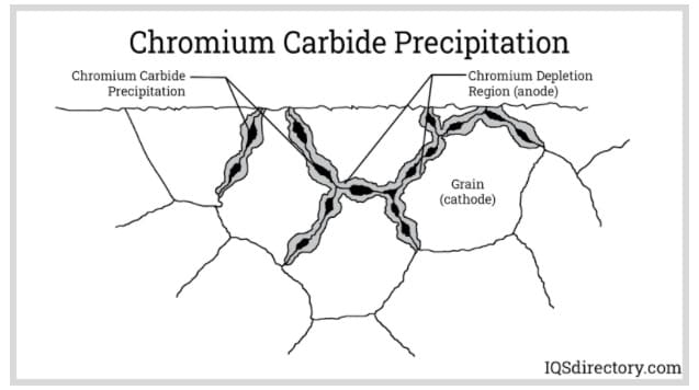 Chronium Carbide Precipitation
