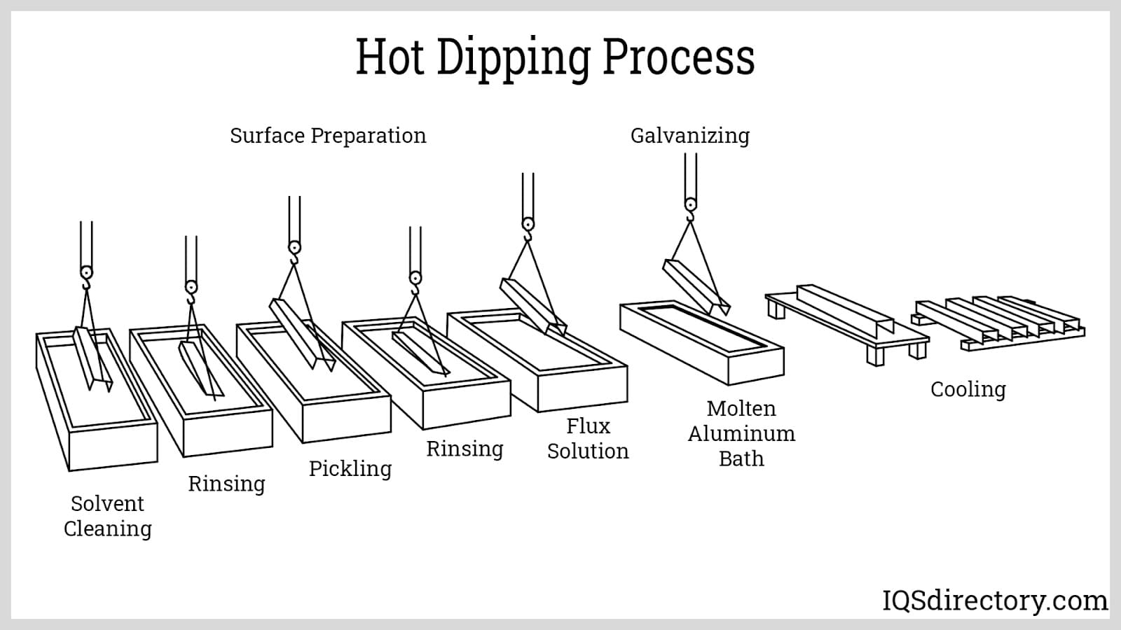 Hot Dipping Process