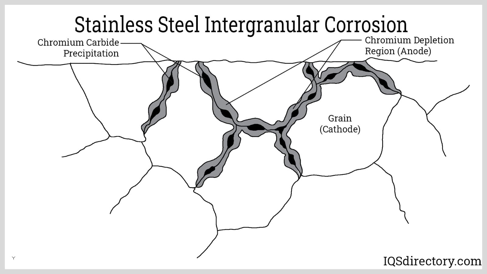 Stainless Steel Intergranular Corrosion