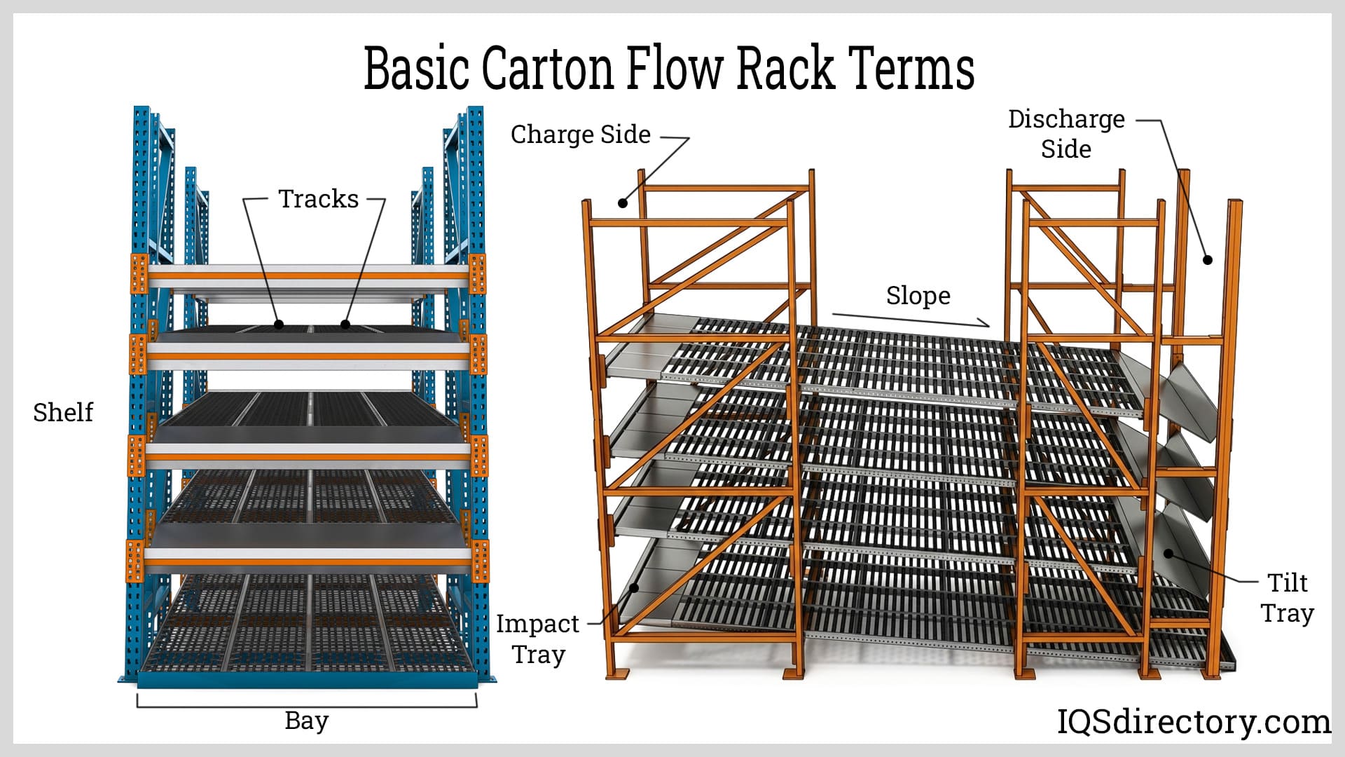 Basic Carton Flow Rack Terms