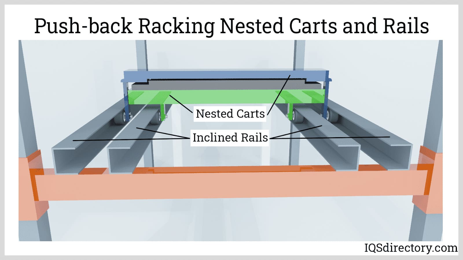 Push-back Racking Nested Carts and Rails