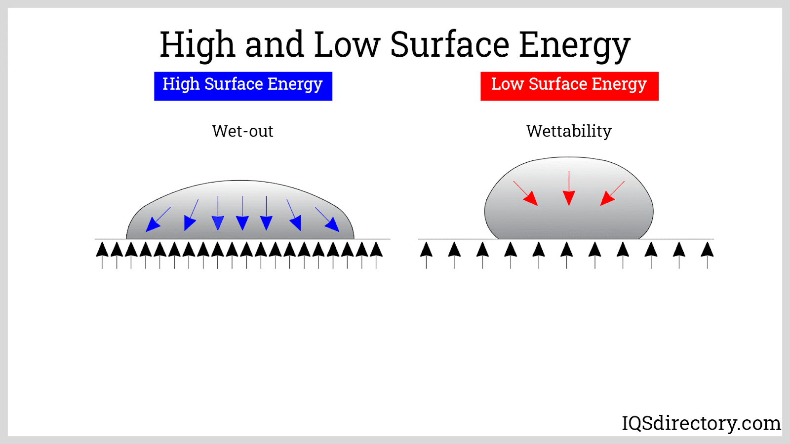 Hohe und niedrige Oberflächenenergie