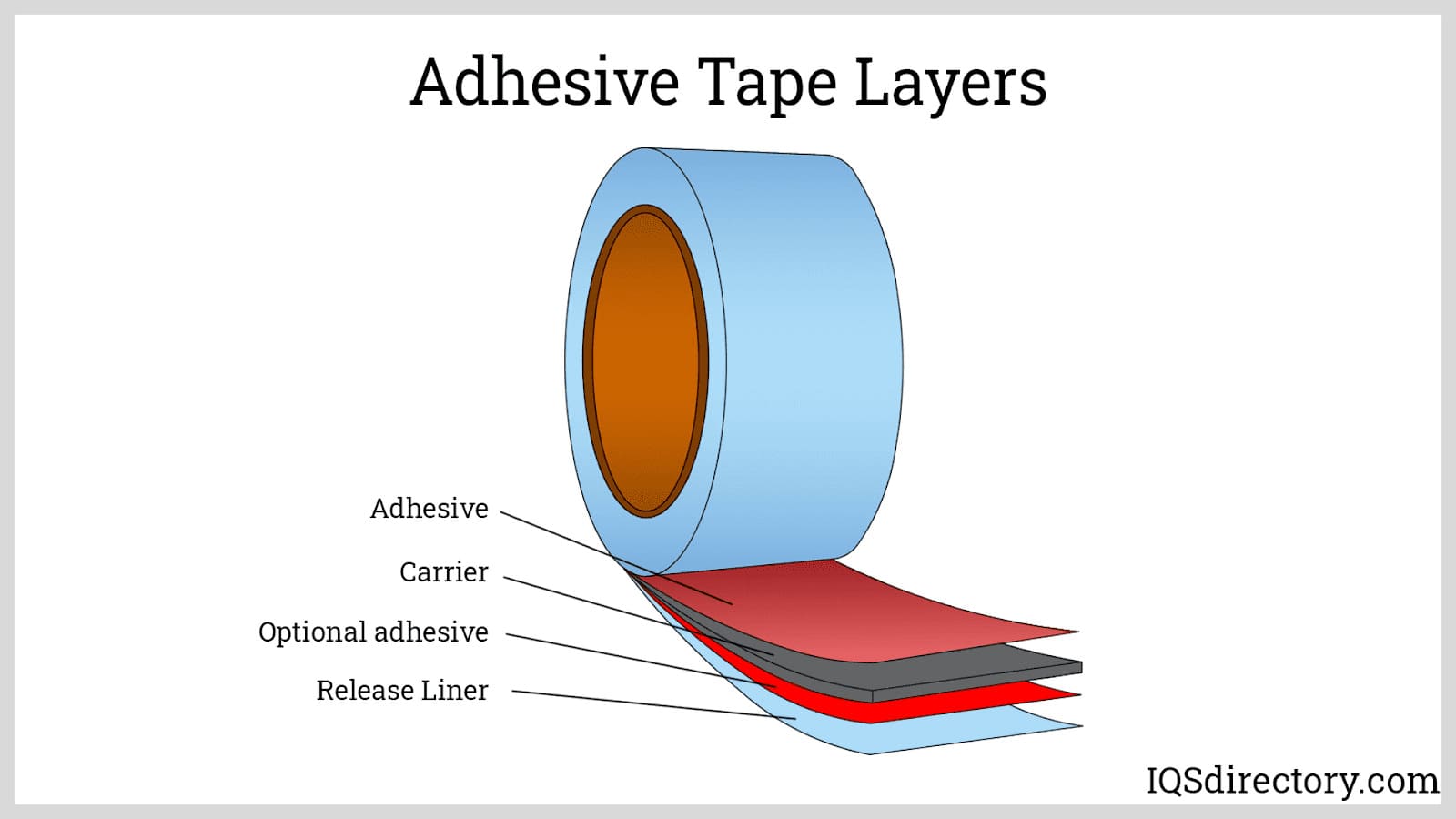Adhesive Tape Layers