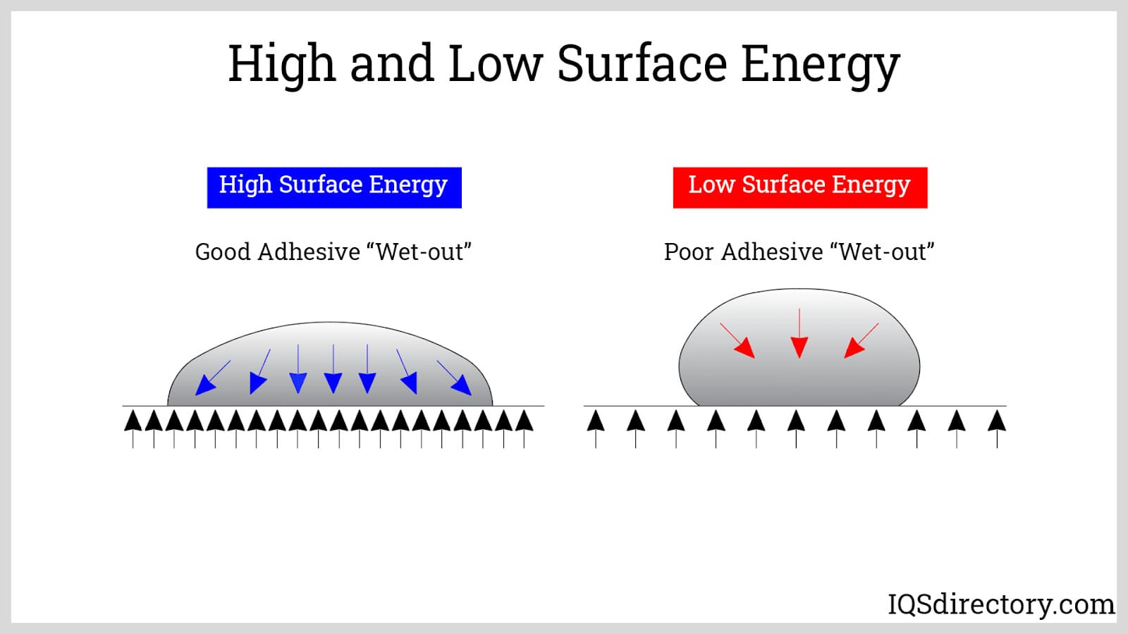 High and Low Surface Energy