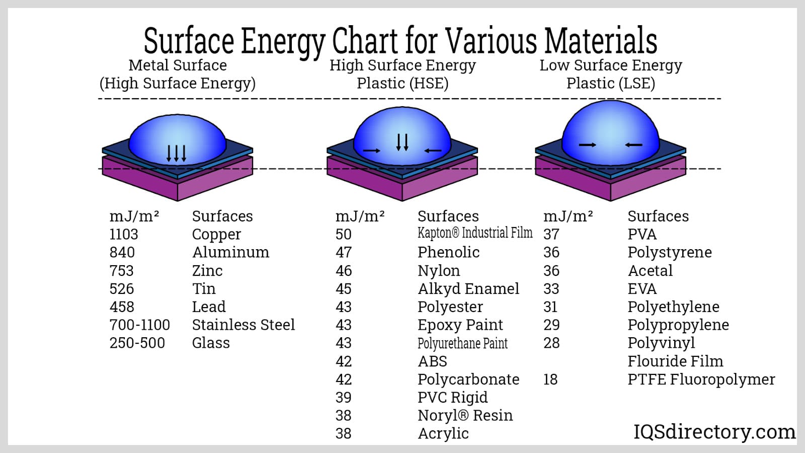 Surface Energy Chart for Various Materials