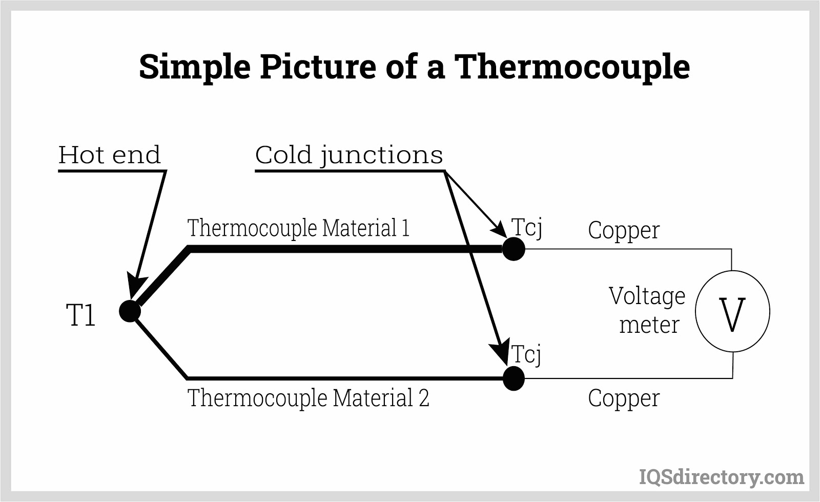Simple Picture of a Thermocouple