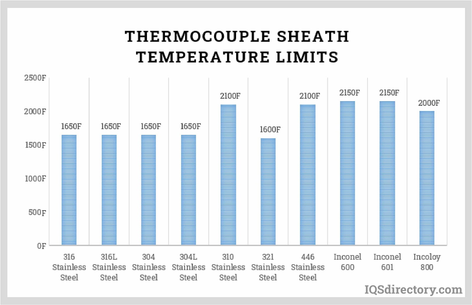 Thermocouple Sheath Temperature Limits