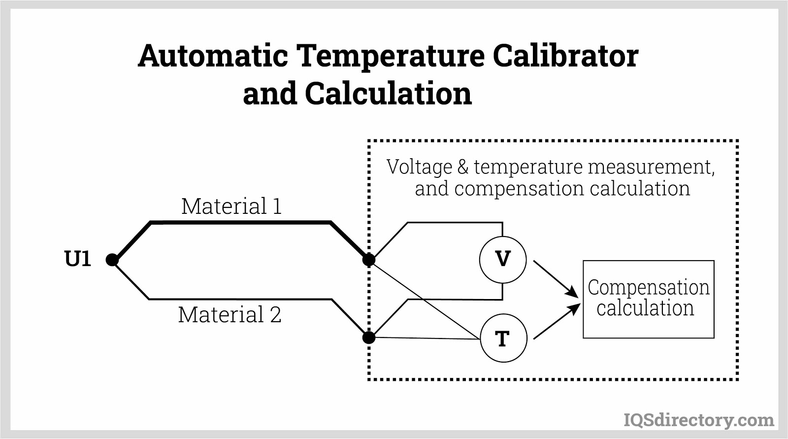 Automatic Temperature Calibrator and Calculation