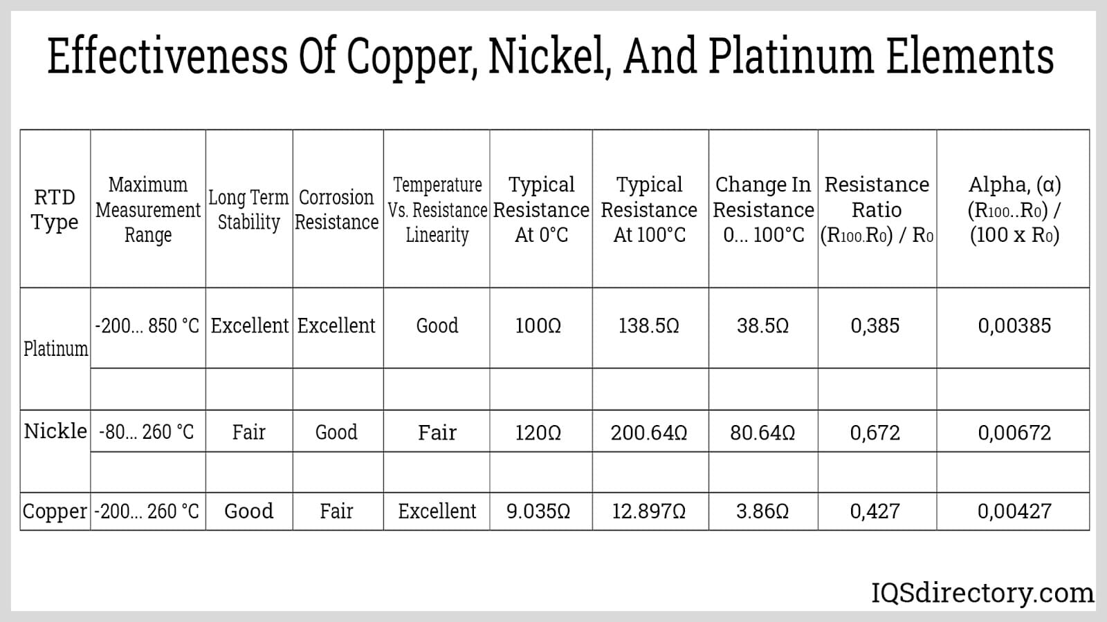 Effectiveness of Copper, Nickel, and Platinum Elements