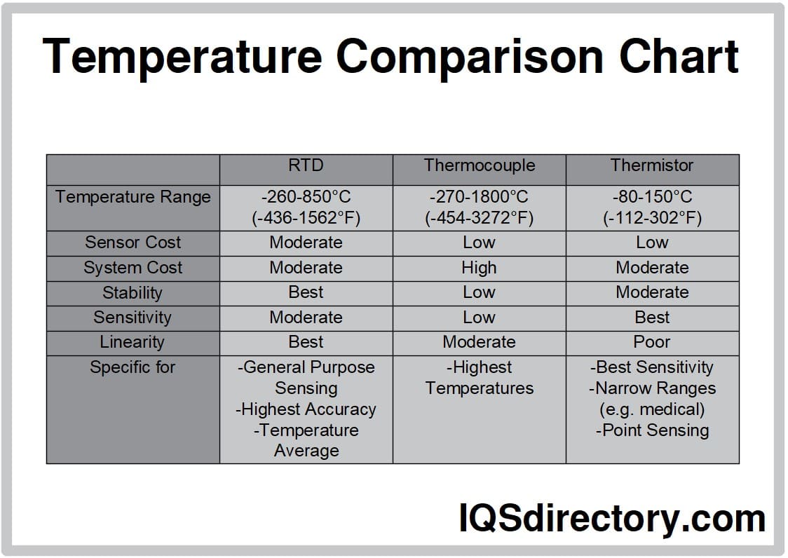 Temperature Comparison Chart
