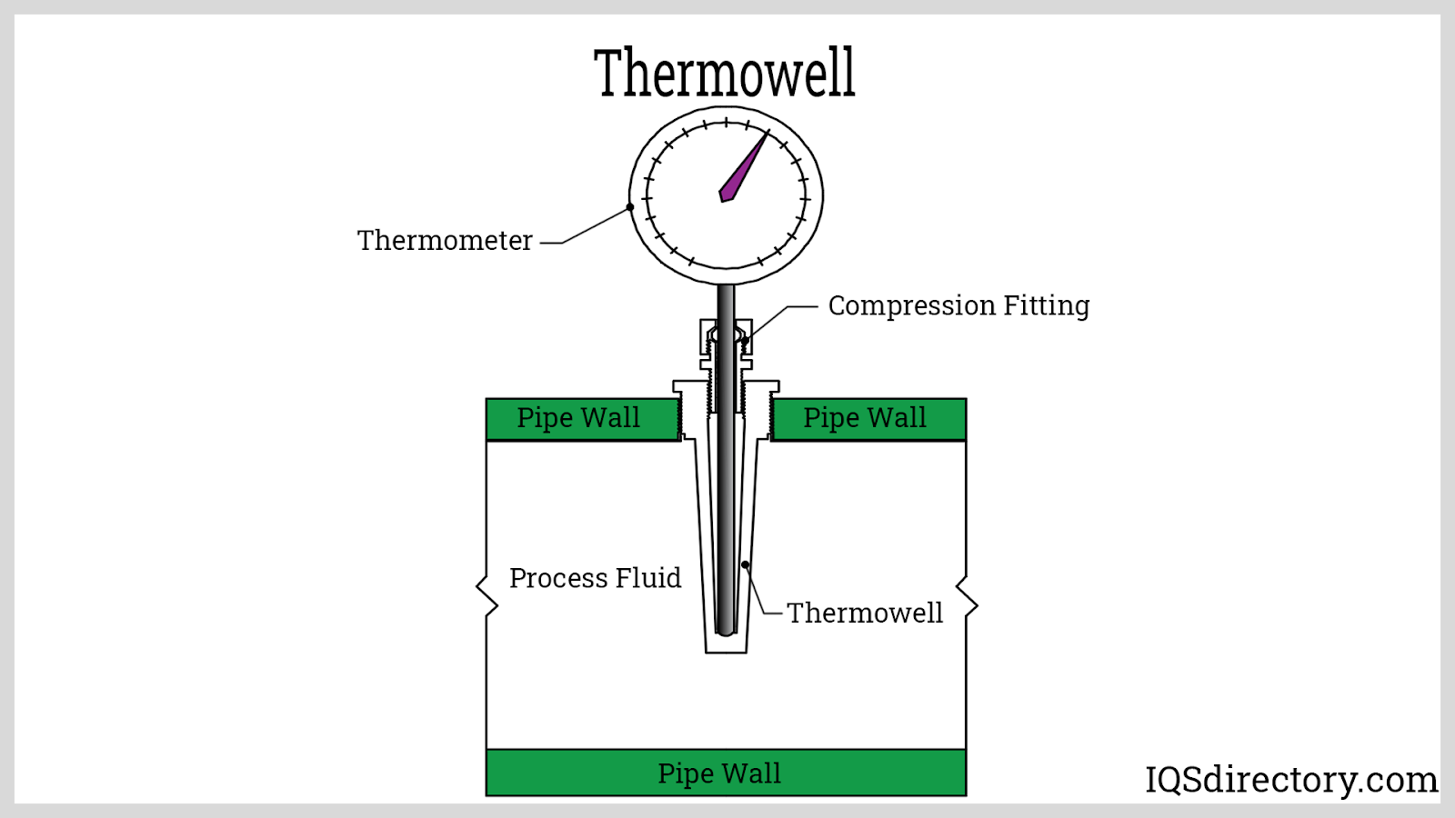 Thermowell