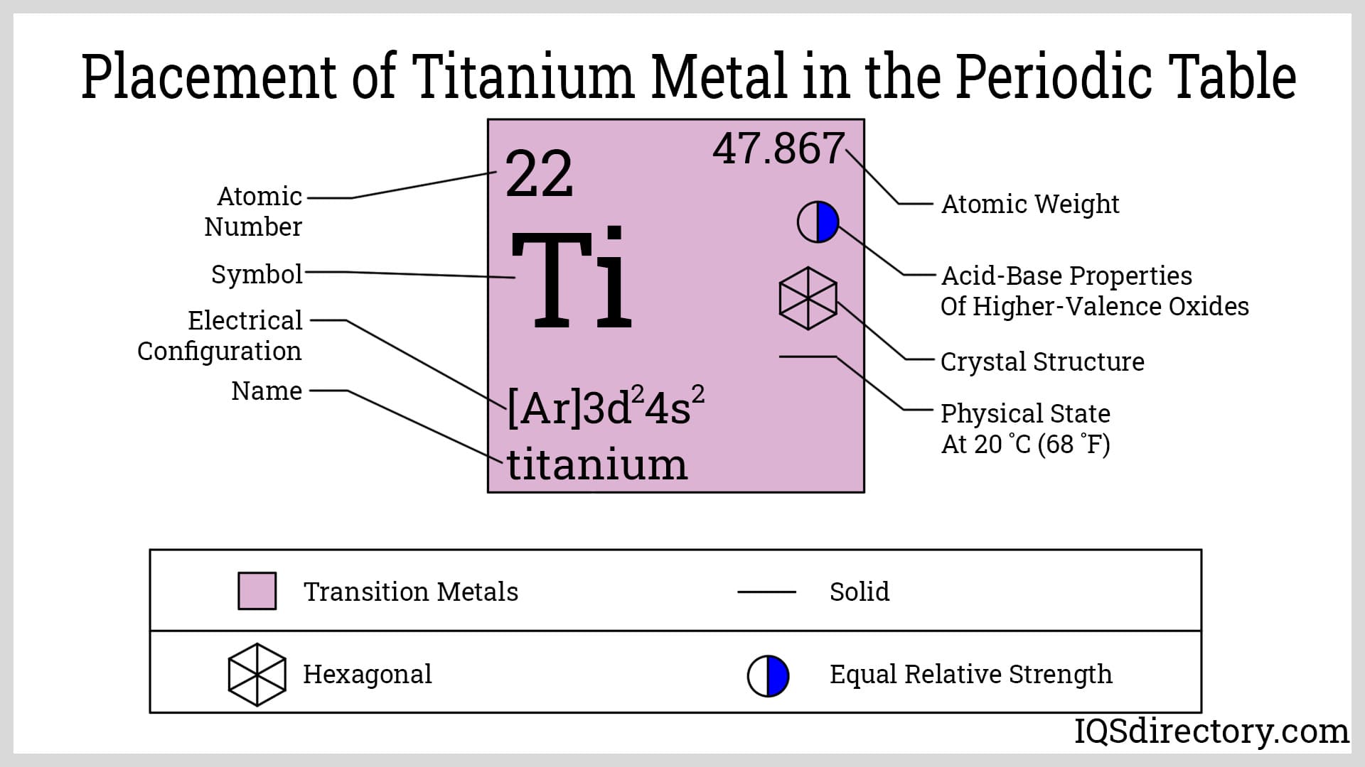 Placement of Titanium metal in the periodic table