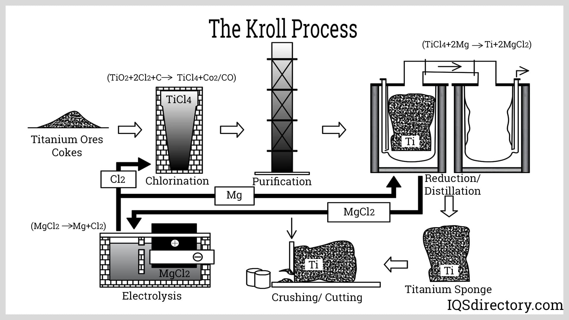 The Kroll Process
