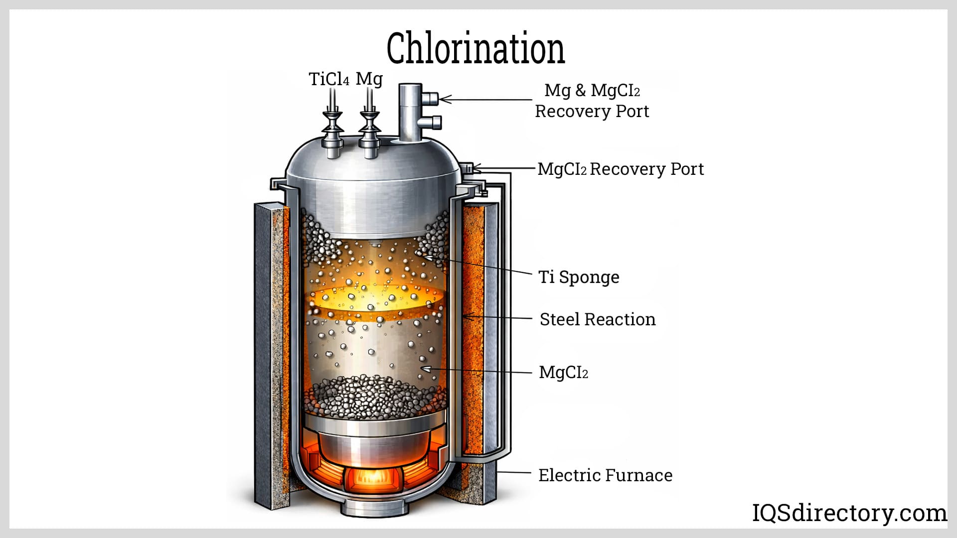 Chlorination