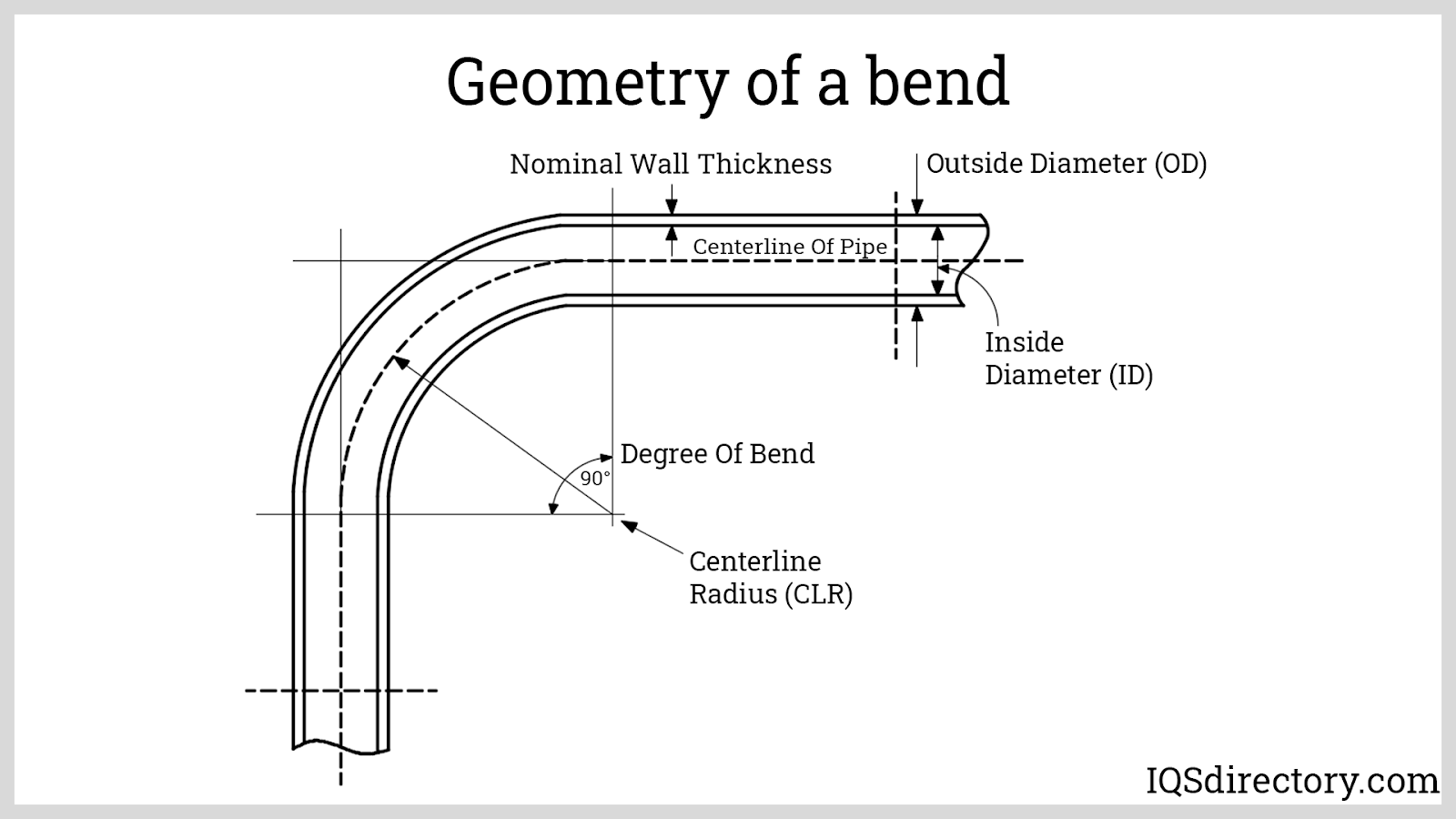 Geometry of a Bend