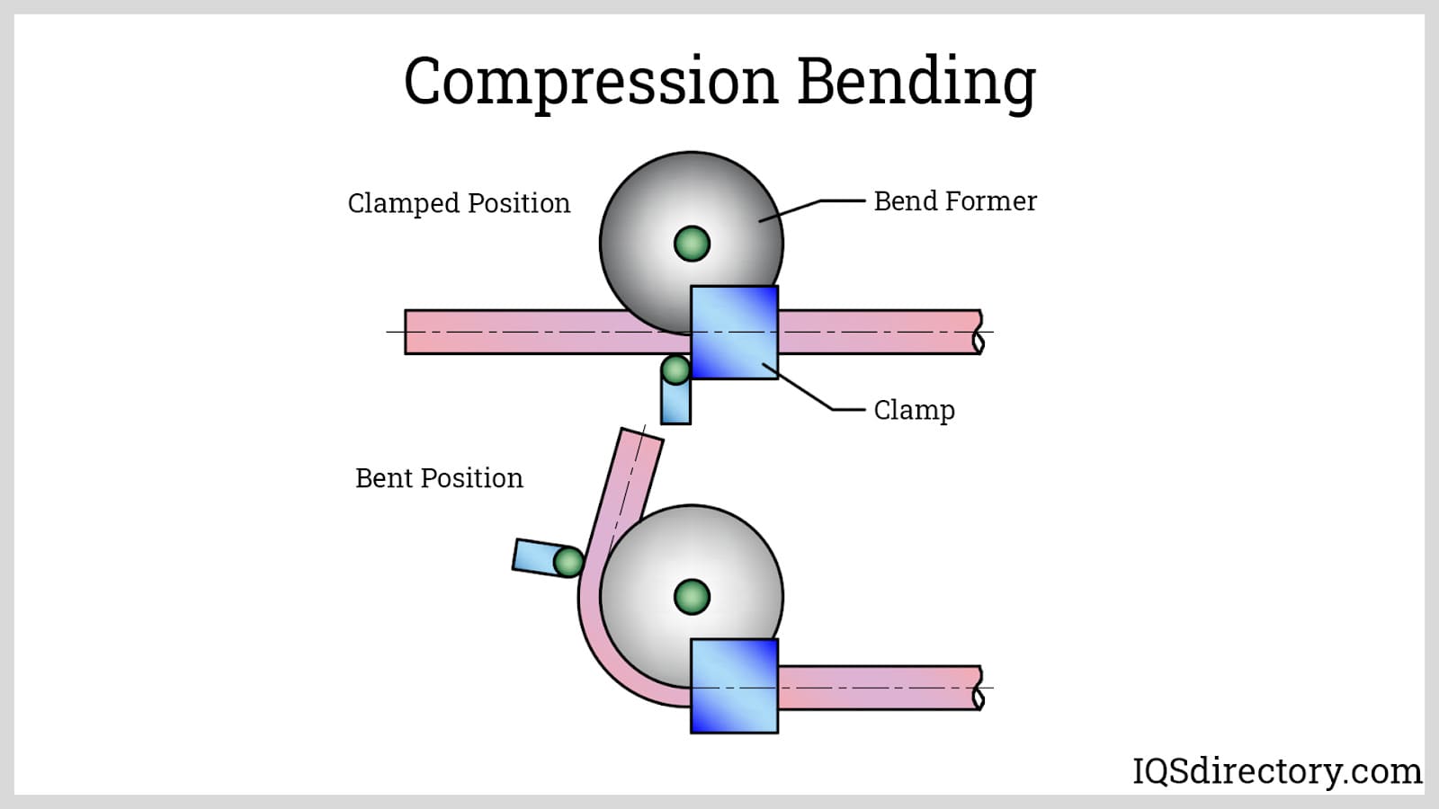 Compression Bending