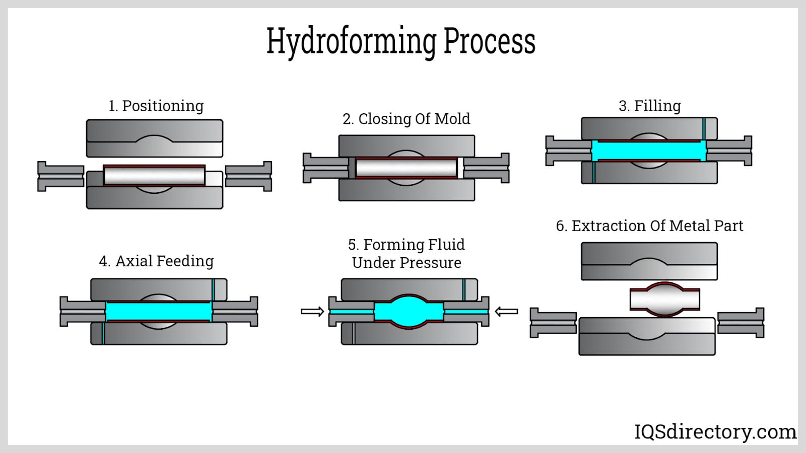 Hydroforming Process