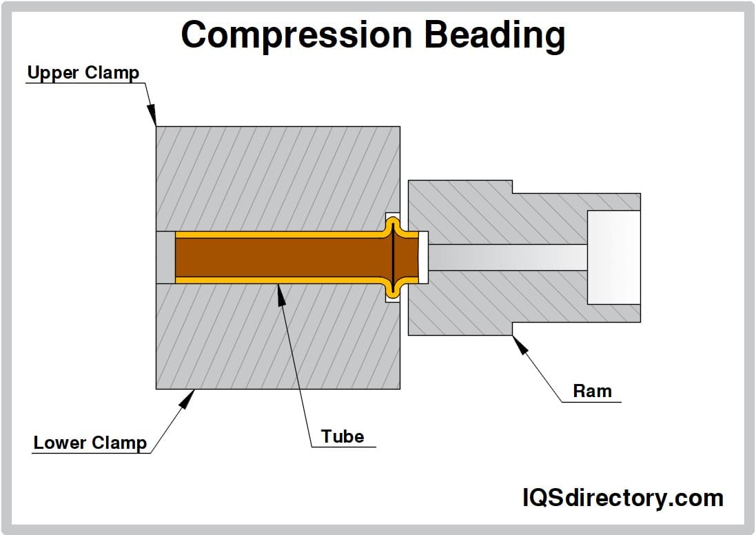 Compression Beading