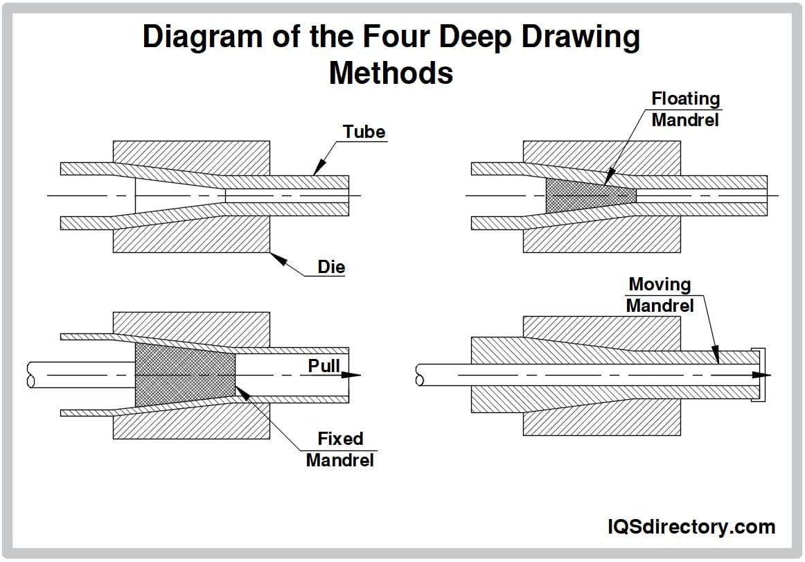 Diagram of the Four Deep Drawing Methods