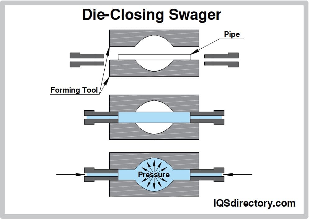 Die-Closing Swager