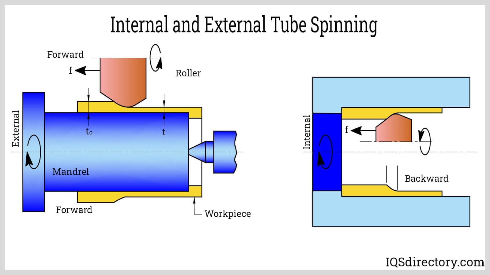 Internal and External Tube Spinning