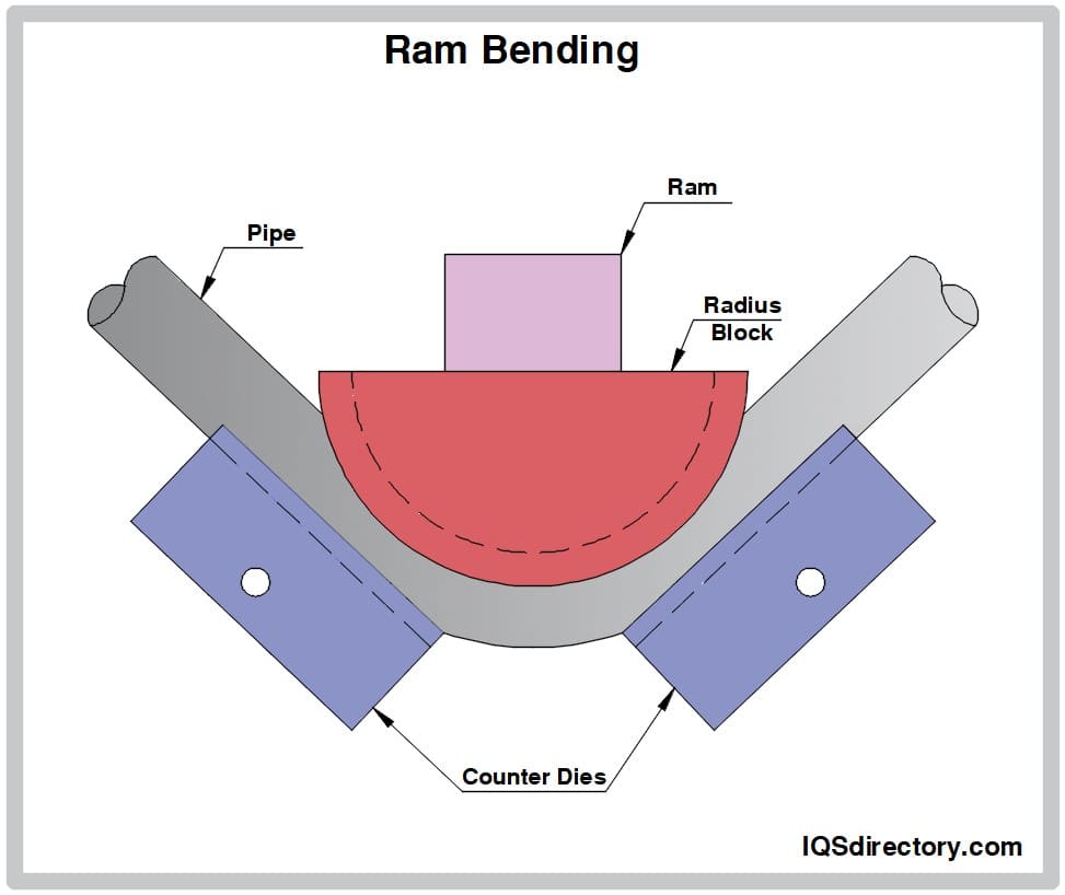 Ram Bending