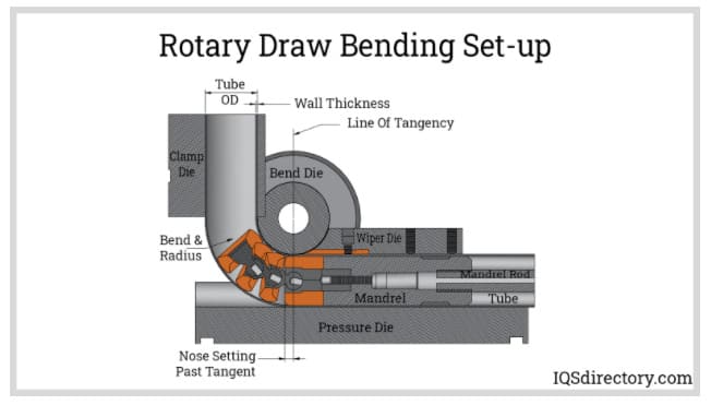 Rotary Draw Bending Set-up