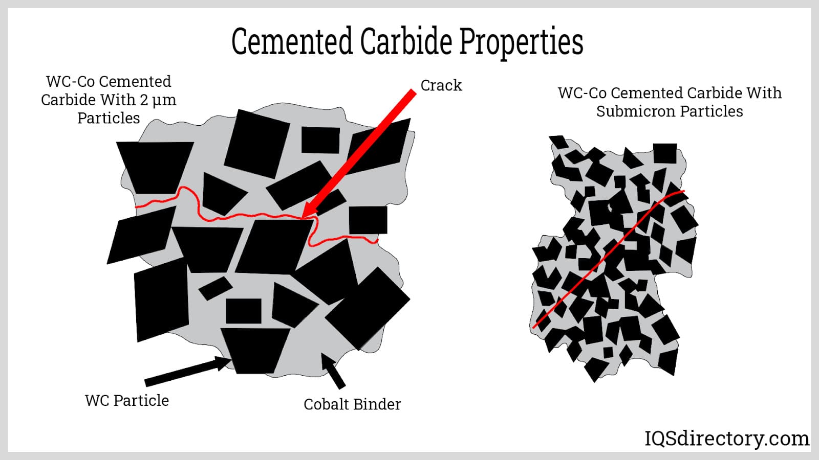 Cemented Carbide Properties