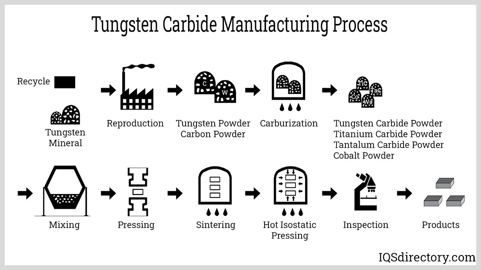 Tungsten Carbide Manufacturing Process