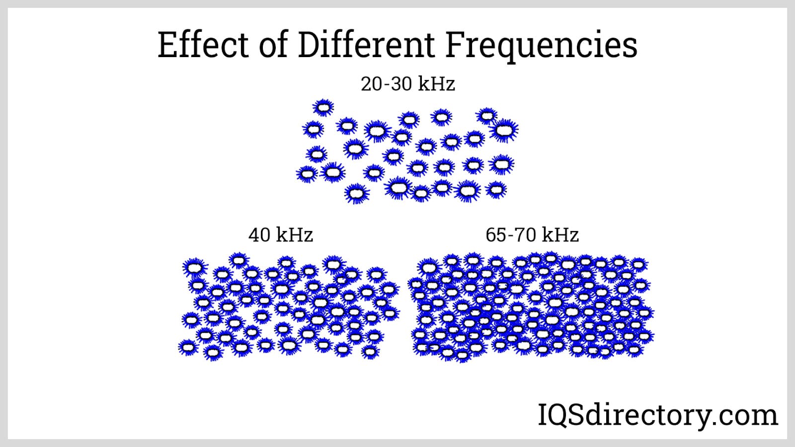 Effects of Different Frequencies