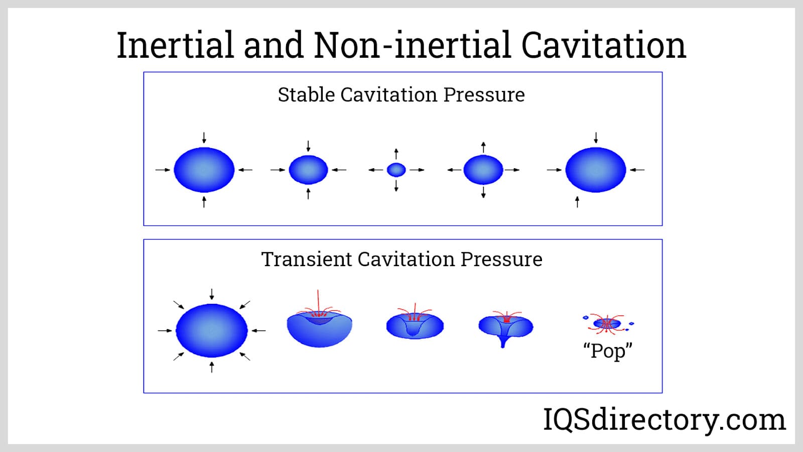 Inertial and Non-inertial Cavitation