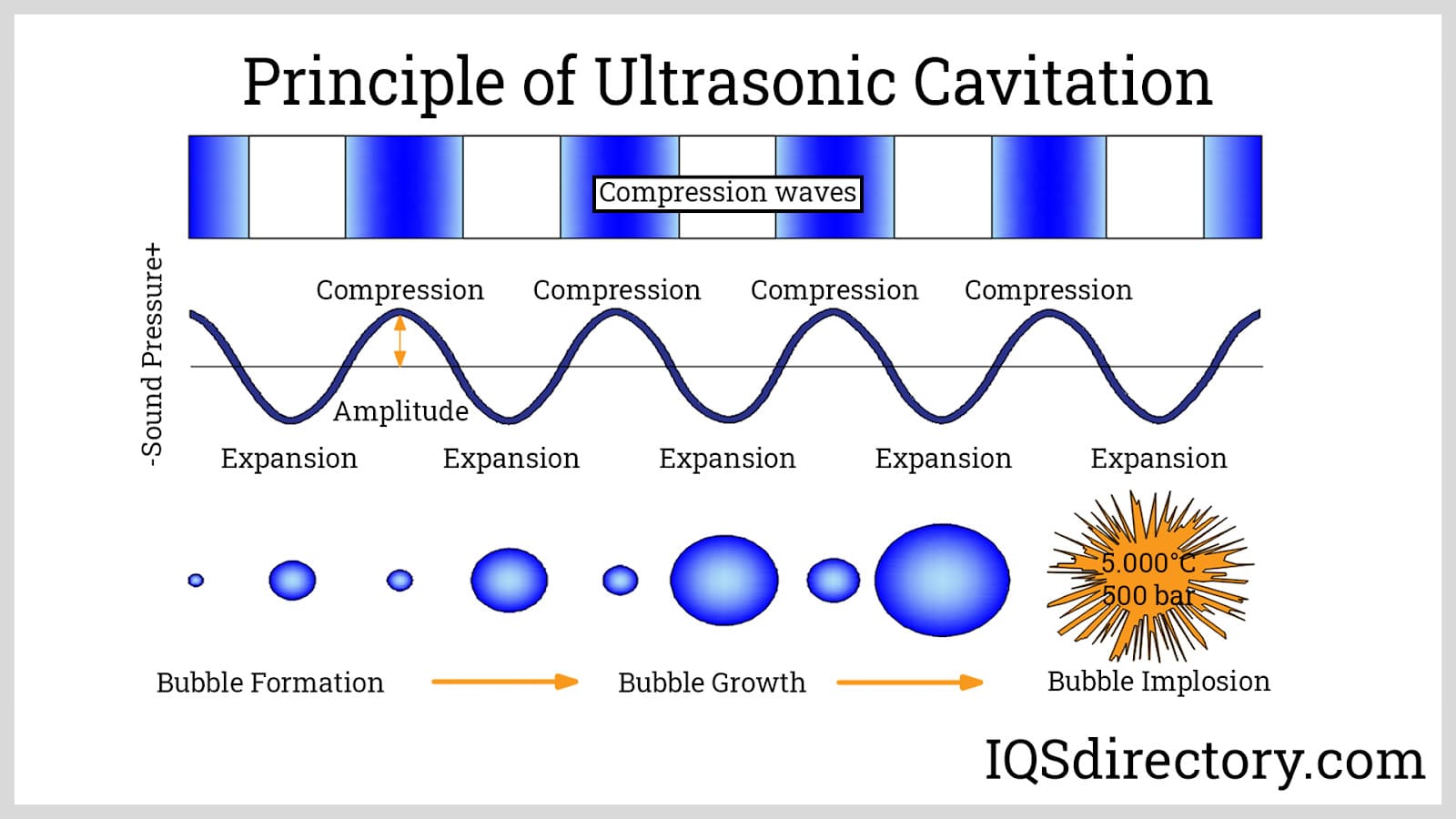 Principle of Ultrasonic Cavitation