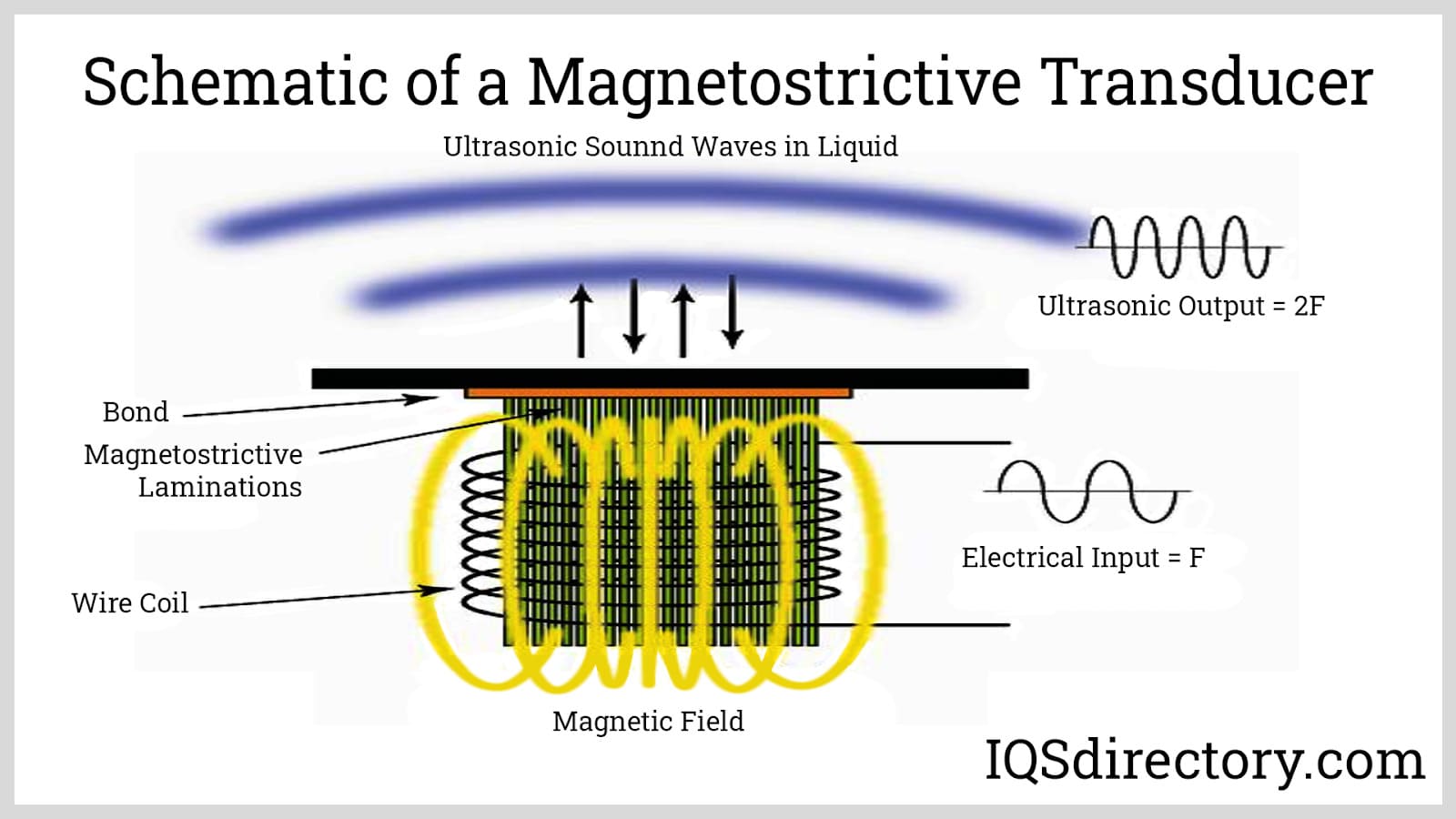 Schematic of a Magnetostrictive Transducer
