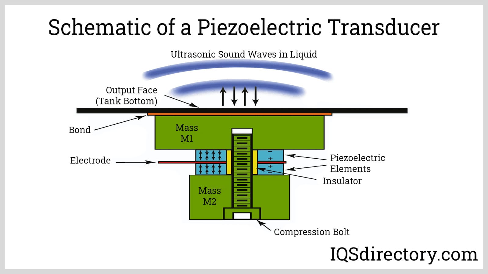Schematic of a Piezoelectric Transducer