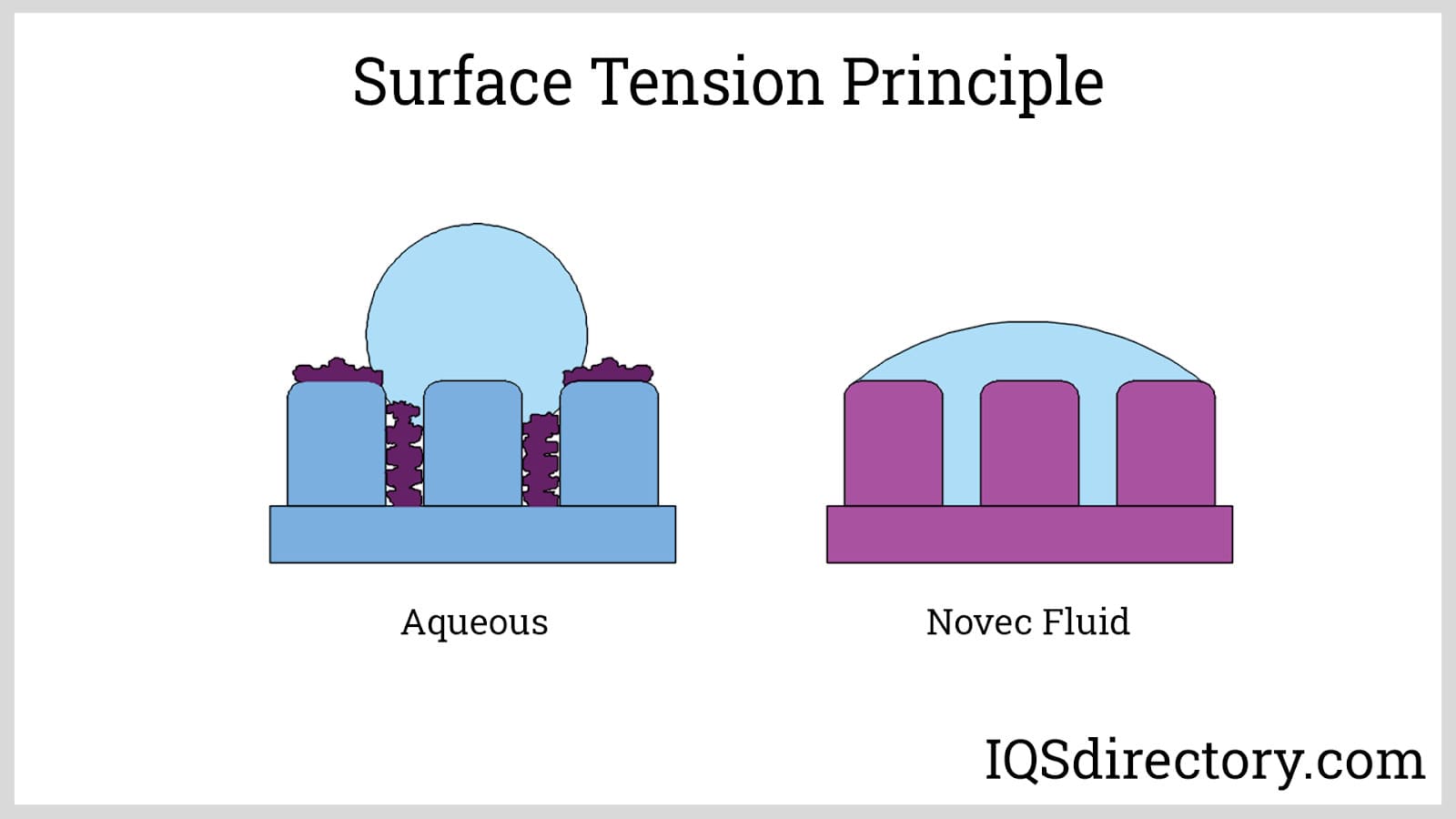Surface Tension Principle