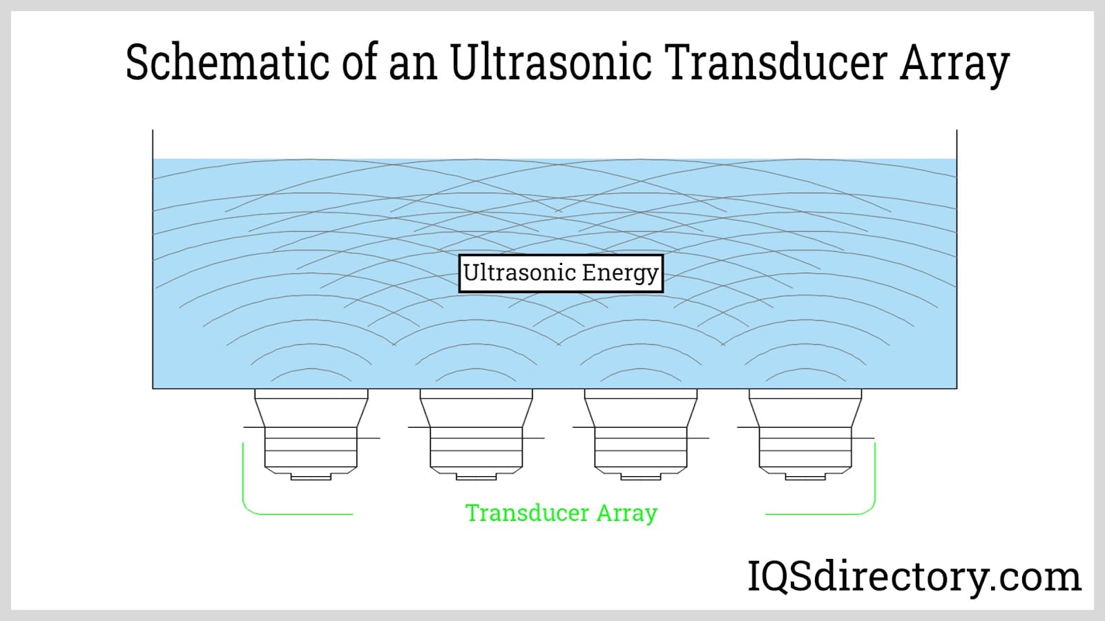 Schematic of a Ultrasonic Transducer Array
