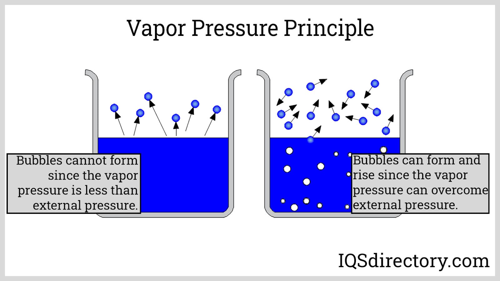 Vapor Pressure Principle