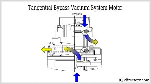 Tangential Bypass Vacuum System Motor